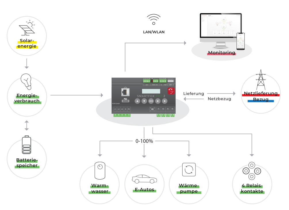 Energiemanager