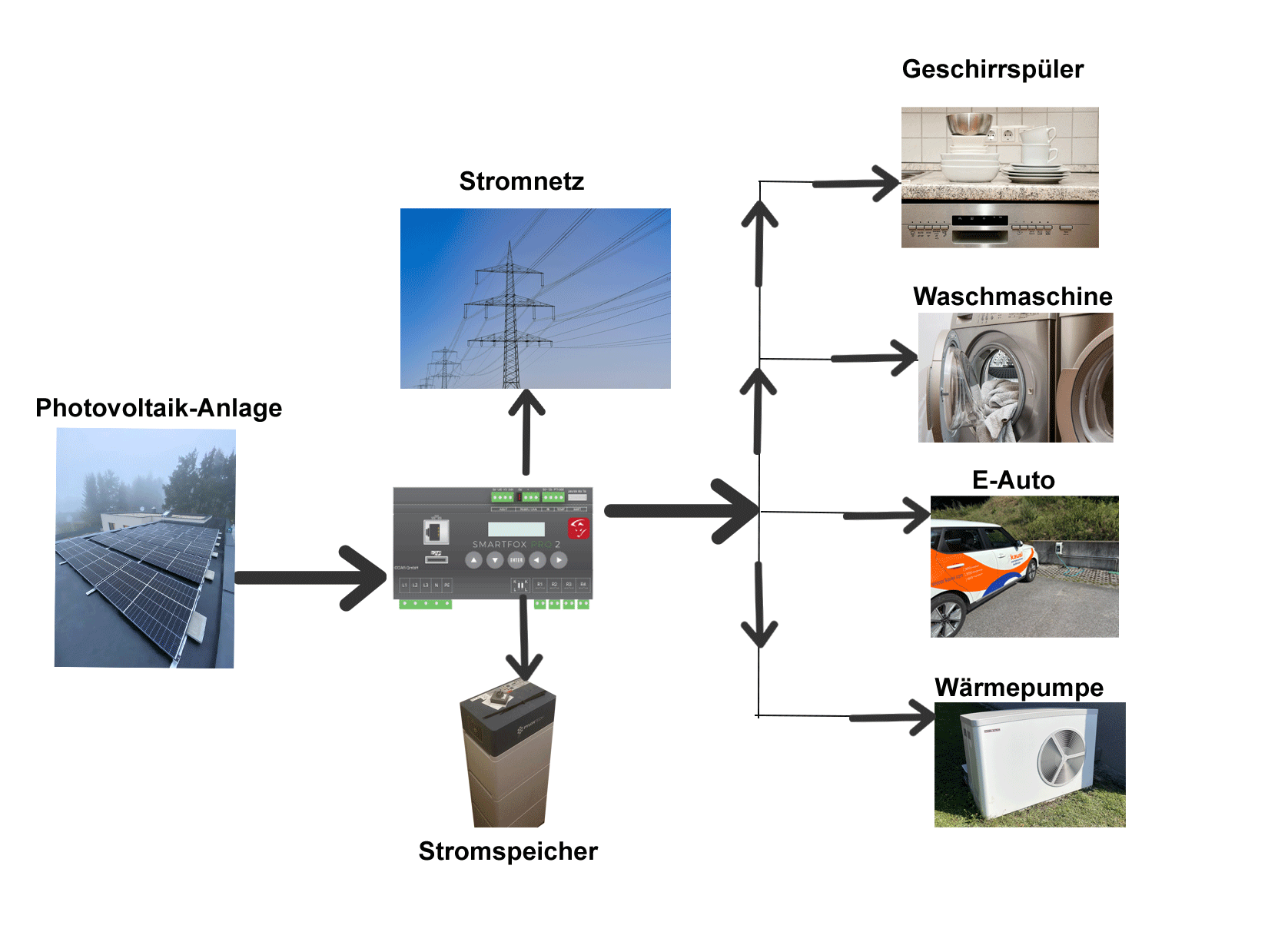 Energiemanager